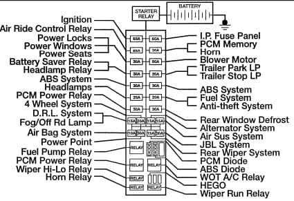 Ford Explorer MK2 - power distribution box -USA version