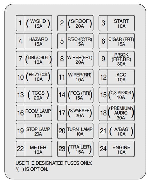 KIA Sorento - fuse box diagram - driver side kick panel