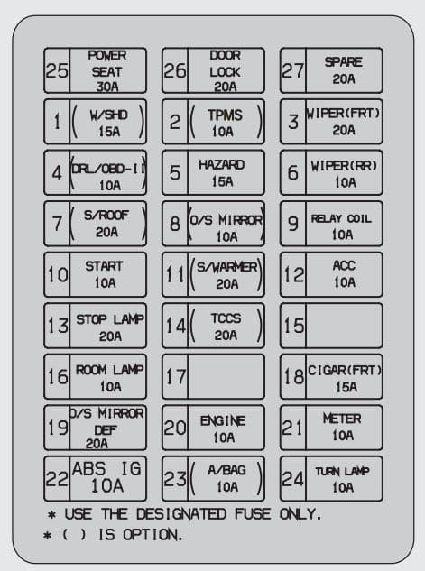 KIA Sorento - fuse box diagram - driver side kick panel